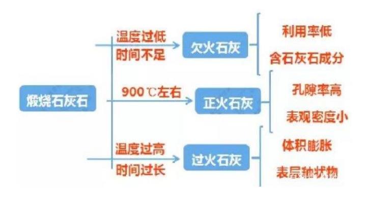 煅燒石灰工藝是怎樣的？